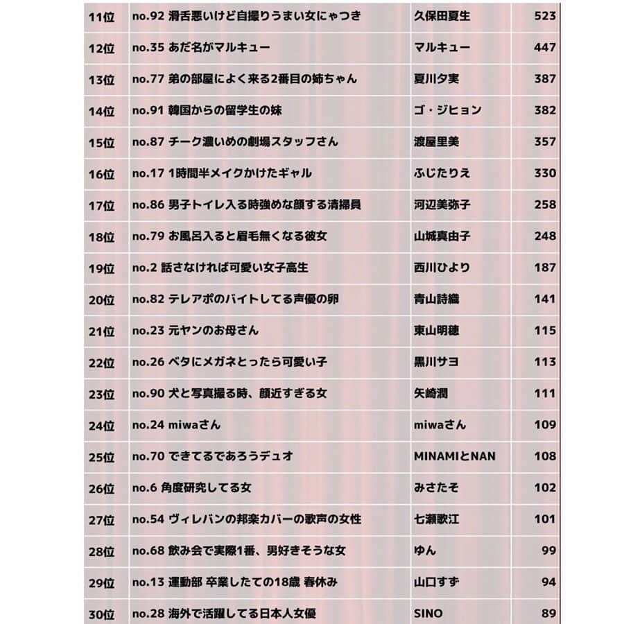 池田直人さんのインスタグラム写真 - (池田直人Instagram)「第2回 人間図鑑総選挙 女性の部 結果がでましたあ〜！！！！！！！ 15647人による 投票数46941票！  すごい！！ あ、すごぉ〜い！  ありがとうございます！！ あなたの投票した子達は何位にランクインしましたか〜！！ そして、見事女性部門 1位に輝いたのは。 3431票！井上カナちゃん！！！！ おめでとう！！！ すご〜い！！！！！！ #人間図鑑 #人間図鑑総選挙 #井上カナ #自分のことカナっていう #大学サボりまくった #タピオカ大好き #あざとかわいい #バトントワリング部 #空の写真みる #バイトやる気ない #ぶかぶかの服 #三文字で喋る #くさい #でかい #すごい #ださい #うまい #かわいいがこわいに聞こえる #ほんとー？」5月1日 20時20分 - ikenao0919