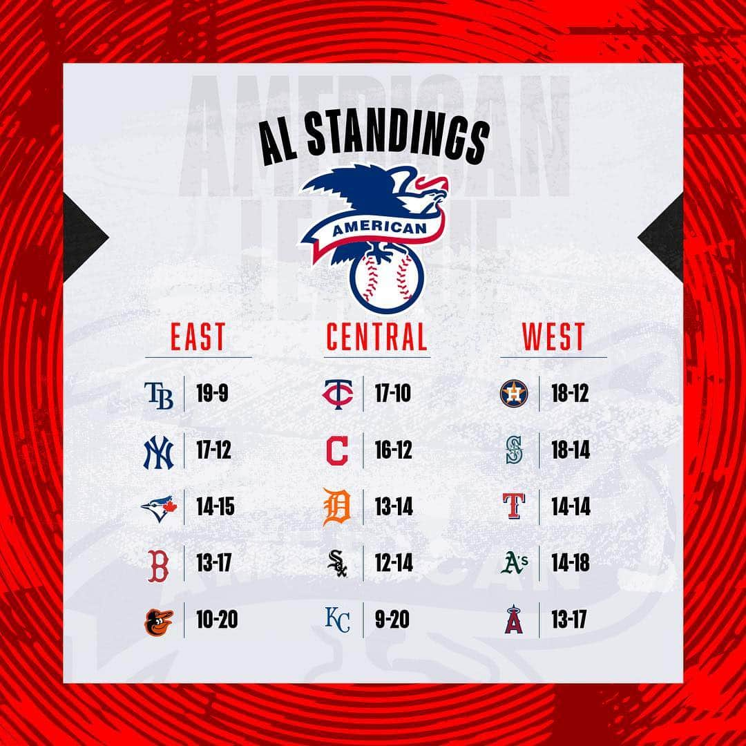 MLBさんのインスタグラム写真 - (MLBInstagram)「Heading into May, here’s where we stand.」5月2日 1時32分 - mlb