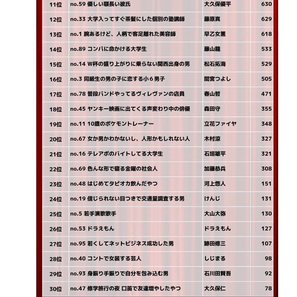 池田直人さんのインスタグラム写真 - (池田直人Instagram)「第2回 人間図鑑総選挙 男性の部 結果がでましたあ〜！！！！！！！ 15647人による 投票数46941票！  すごくうれしいですよ！  ありがとうございます！！ あなたの投票した子達は何位にランクインしましたか〜！！ そして、見事男性部門 1位に輝いたのは。 6579票！ゴ・チョクジン！！ 総合部門でも優勝でした！ すんごい票数。完全王者！  おめでとう！！！ チョレギサラダ！！！！！！ #人間図鑑 #人間図鑑総選挙 #ゴチョクジン #韓国 #チョレギサラダ #チョレT #留学生 #仕送り #差し入れ #韓国の大学四年出て日本の大学に通う #かわいい妹がいる #ママチャリ赤い #道端にチョレギサラダ」5月2日 19時24分 - ikenao0919