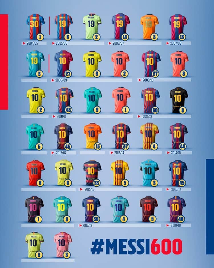 FCバルセロナさんのインスタグラム写真 - (FCバルセロナInstagram)「#Messi600 3️⃣8️⃣ shirts  1️⃣ crest 🔵🔴 And 6️⃣0️⃣0️⃣ of the greatest goals of all time 🐐」5月2日 23時10分 - fcbarcelona
