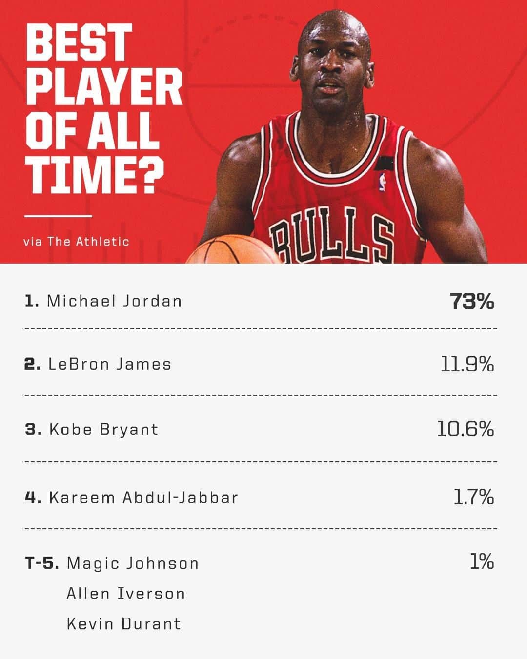 espnさんのインスタグラム写真 - (espnInstagram)「1️⃣ Michael Jordan, 2️⃣ @KingJames, 3️⃣ @kobebryant ... NBA players voted, but did they get the top 3 rankings right? 🤔」4月9日 8時03分 - espn