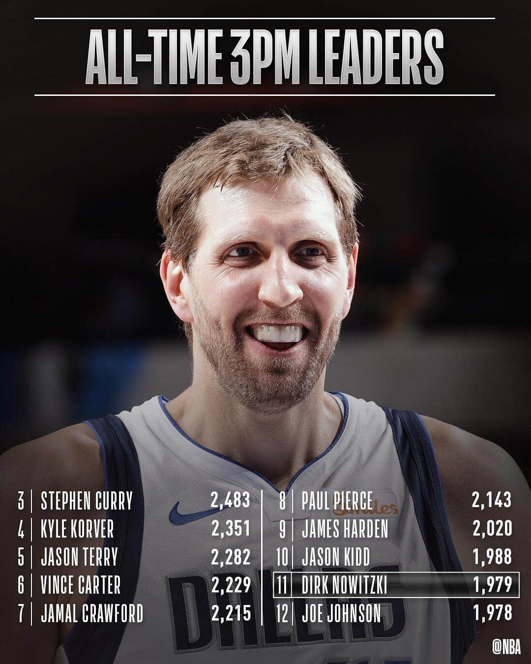 NBAさんのインスタグラム写真 - (NBAInstagram)「Congrats to @swish41 of the @dallasmavs for moving up to 11th on the all-time 3PM list!」4月10日 10時45分 - nba