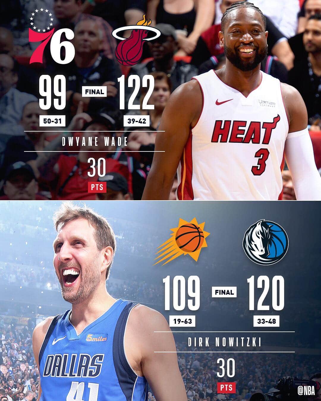 NBAさんのインスタグラム写真 - (NBAInstagram)「@dwyanewade and @swish41 each score 30 in their final home games to headline Tuesday’s 11 games!」4月10日 14時20分 - nba