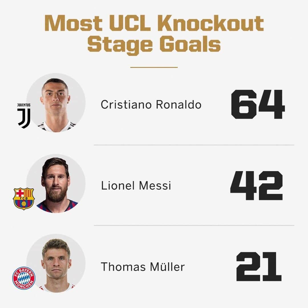 espnさんのインスタグラム写真 - (espnInstagram)「Ronaldo has more knockout stage goals than Messi and Muller combined (via @espnfc)」4月11日 5時56分 - espn