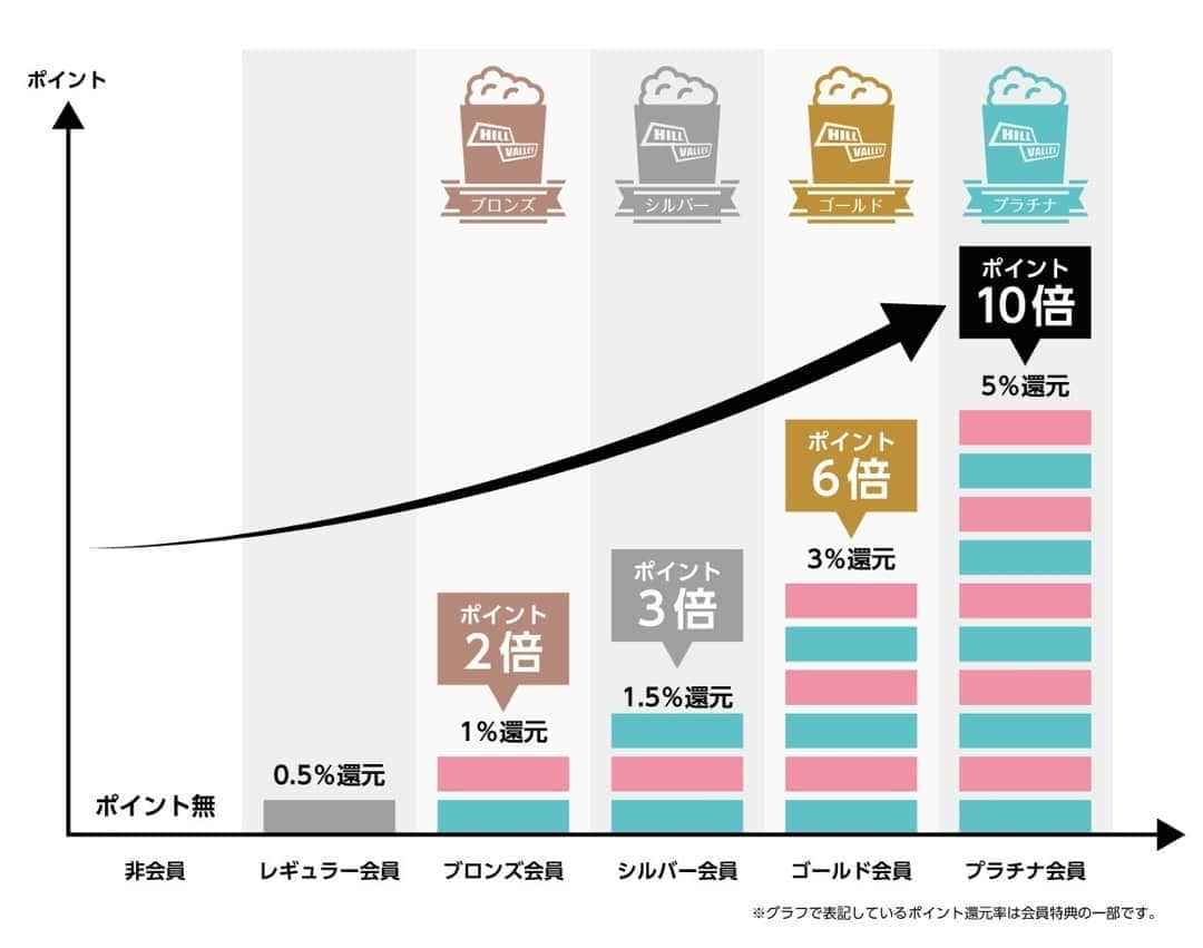 HillValley_Officialさんのインスタグラム写真 - (HillValley_OfficialInstagram)「. グルメポップコーン専門店HillValley オンラインショップ 【会員ステータス制度】導入のお知らせ . ヒルバレーオンラインショップでは、2019年5月1日(水)より会員ステータス制度を導入します！ . 最大10倍のショップポイント獲得や、ヒルバレー直営店でも受けられるお得な特典がめじろおし！！ . 詳しくはヒルバレーホームページをご覧下さい。 . #ヒルバレー #HillValley #グルメポップコーン専門店 #エアーポップコーン #popcorn  #オンラインショップ  #5月1日から」4月11日 13時23分 - hillvalley_official