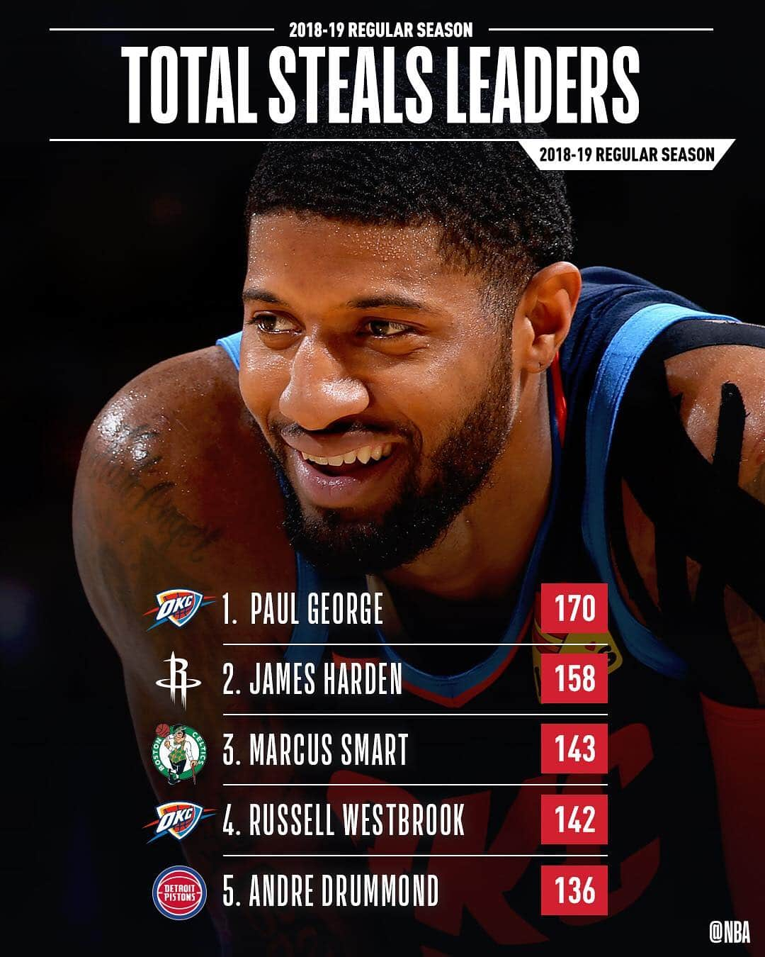 NBAさんのインスタグラム写真 - (NBAInstagram)「📊 The final NBA STAT LEADERS for the 2018-19 NBA regular season! 📊」4月12日 2時23分 - nba