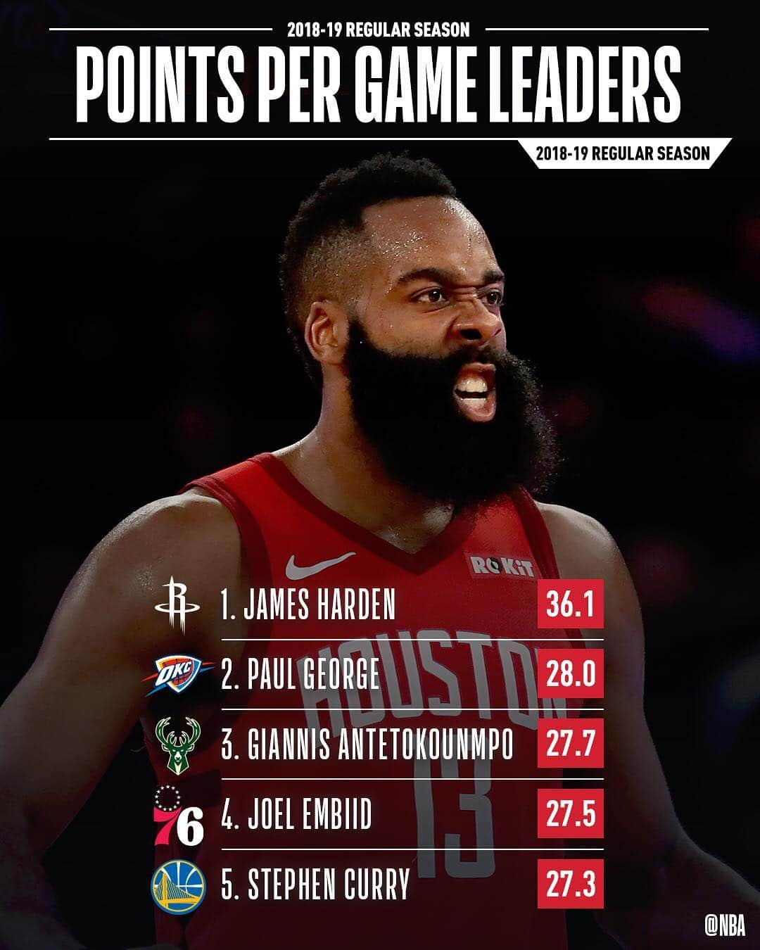 NBAさんのインスタグラム写真 - (NBAInstagram)「📊 The final NBA STAT LEADERS for the 2018-19 NBA regular season! 📊」4月12日 2時23分 - nba