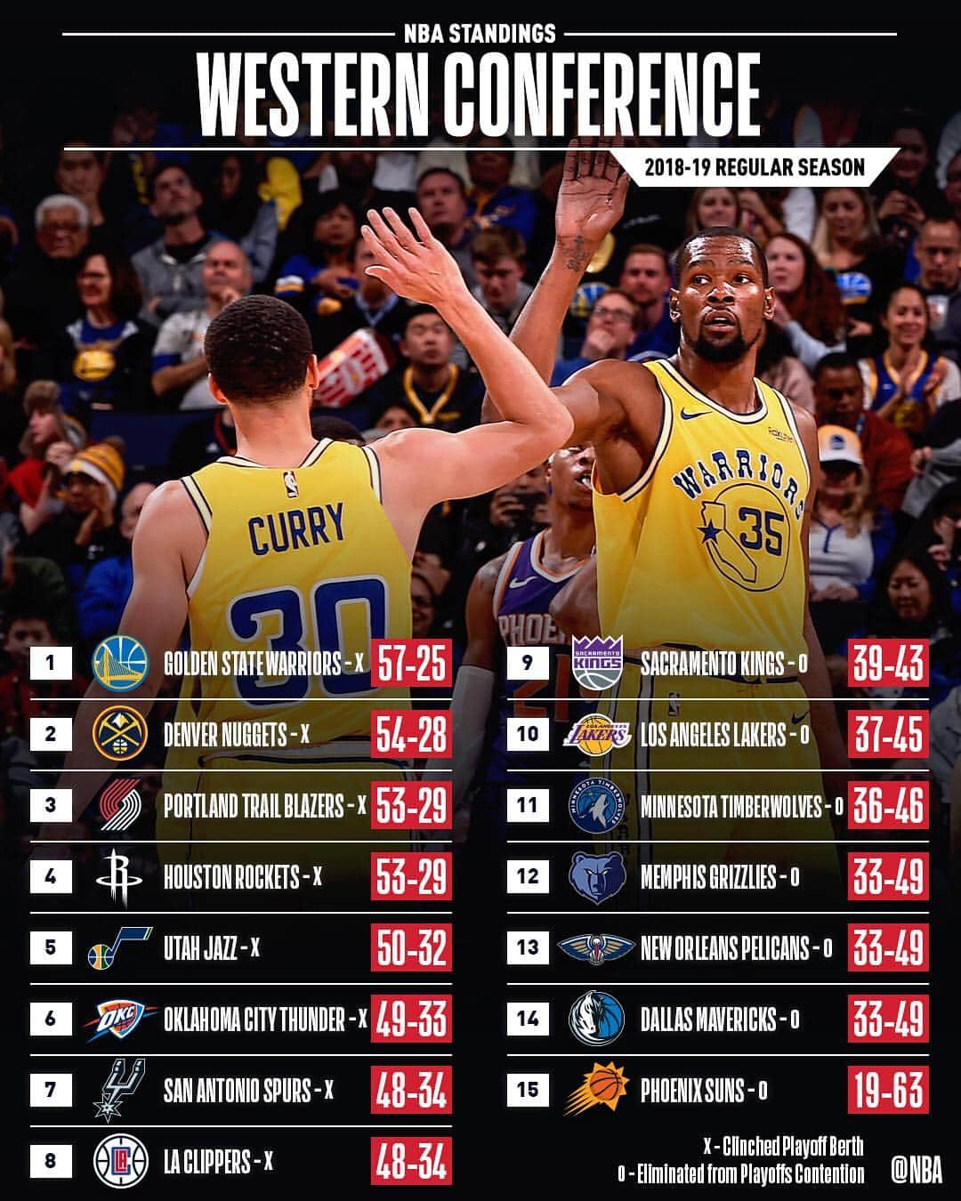 NBAさんのインスタグラム写真 - (NBAInstagram)「The final standings for the 2018-19 NBA regular season!」4月12日 3時27分 - nba