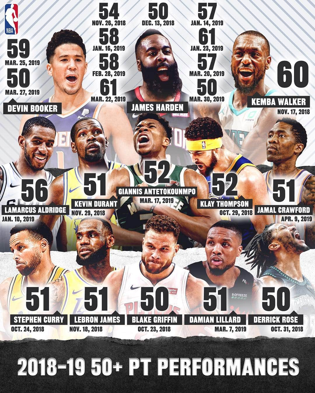 NBAさんのインスタグラム写真 - (NBAInstagram)「A new NBA record 13 players scored 5️⃣0️⃣ POINTS during the 2018-19 NBA regular season!」4月12日 4時40分 - nba