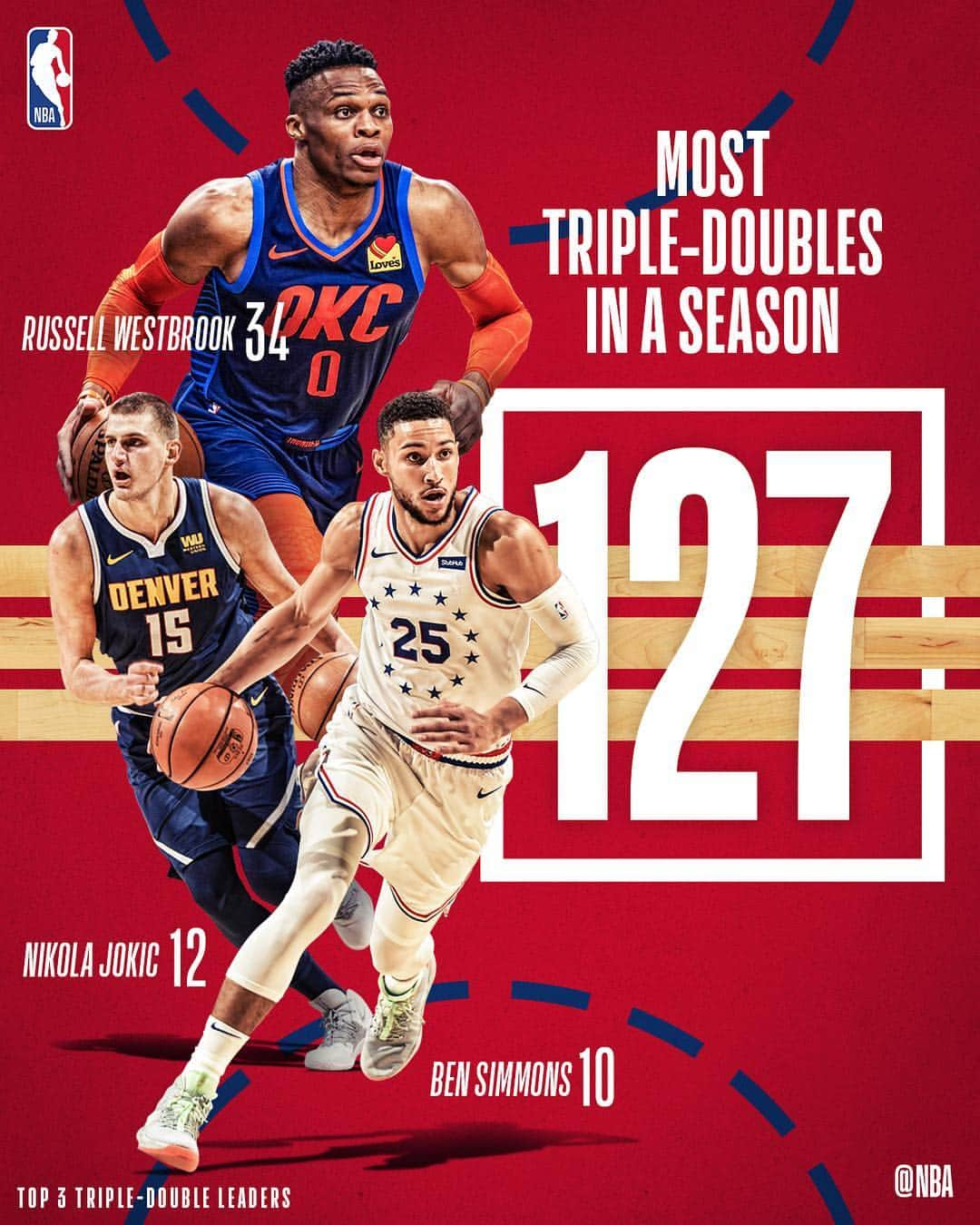 NBAさんのインスタグラム写真 - (NBAInstagram)「A new record 127 triple-doubles were secured during the 2018-19 NBA regular season!」4月12日 10時45分 - nba