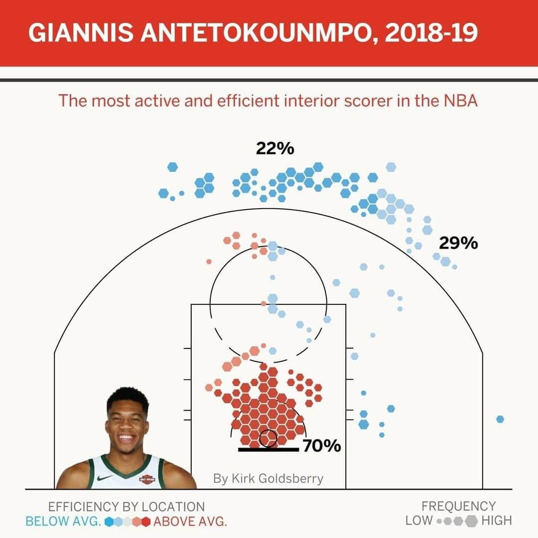 スポーツセンターさんのインスタグラム写真 - (スポーツセンターInstagram)「This season, Giannis scored the most points in the paint since @shaq in his prime 🔥 (via @kirkgoldsberry)」4月13日 0時43分 - sportscenter