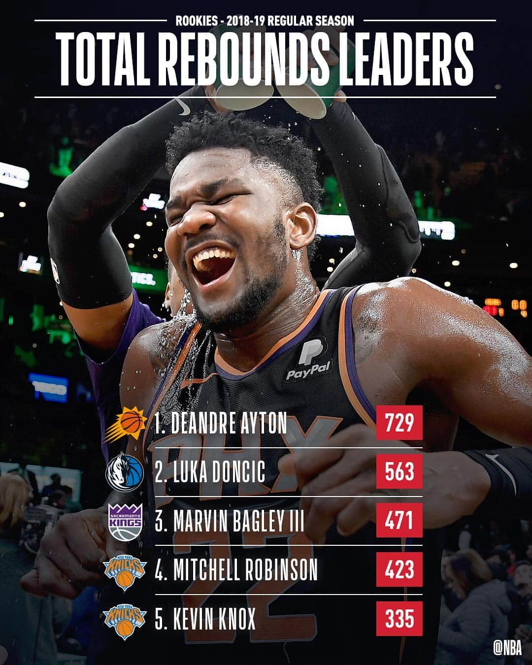 NBAさんのインスタグラム写真 - (NBAInstagram)「📊 The final NBA STAT LEADERS among #NBARooks for the 2018-19 NBA regular season! 📊」4月13日 1時11分 - nba