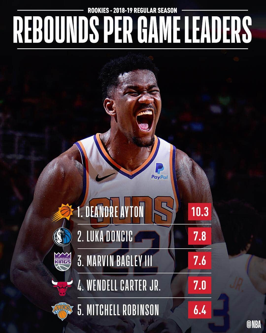 NBAさんのインスタグラム写真 - (NBAInstagram)「📊 The final NBA STAT LEADERS among #NBARooks for the 2018-19 NBA regular season! 📊」4月13日 1時11分 - nba