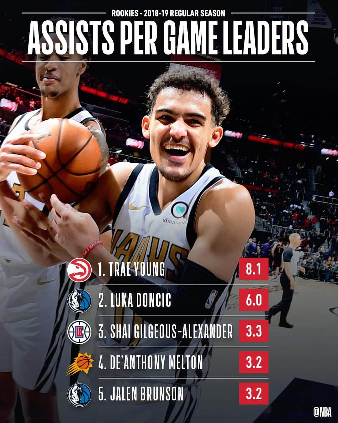 NBAさんのインスタグラム写真 - (NBAInstagram)「📊 The final NBA STAT LEADERS among #NBARooks for the 2018-19 NBA regular season! 📊」4月13日 1時11分 - nba