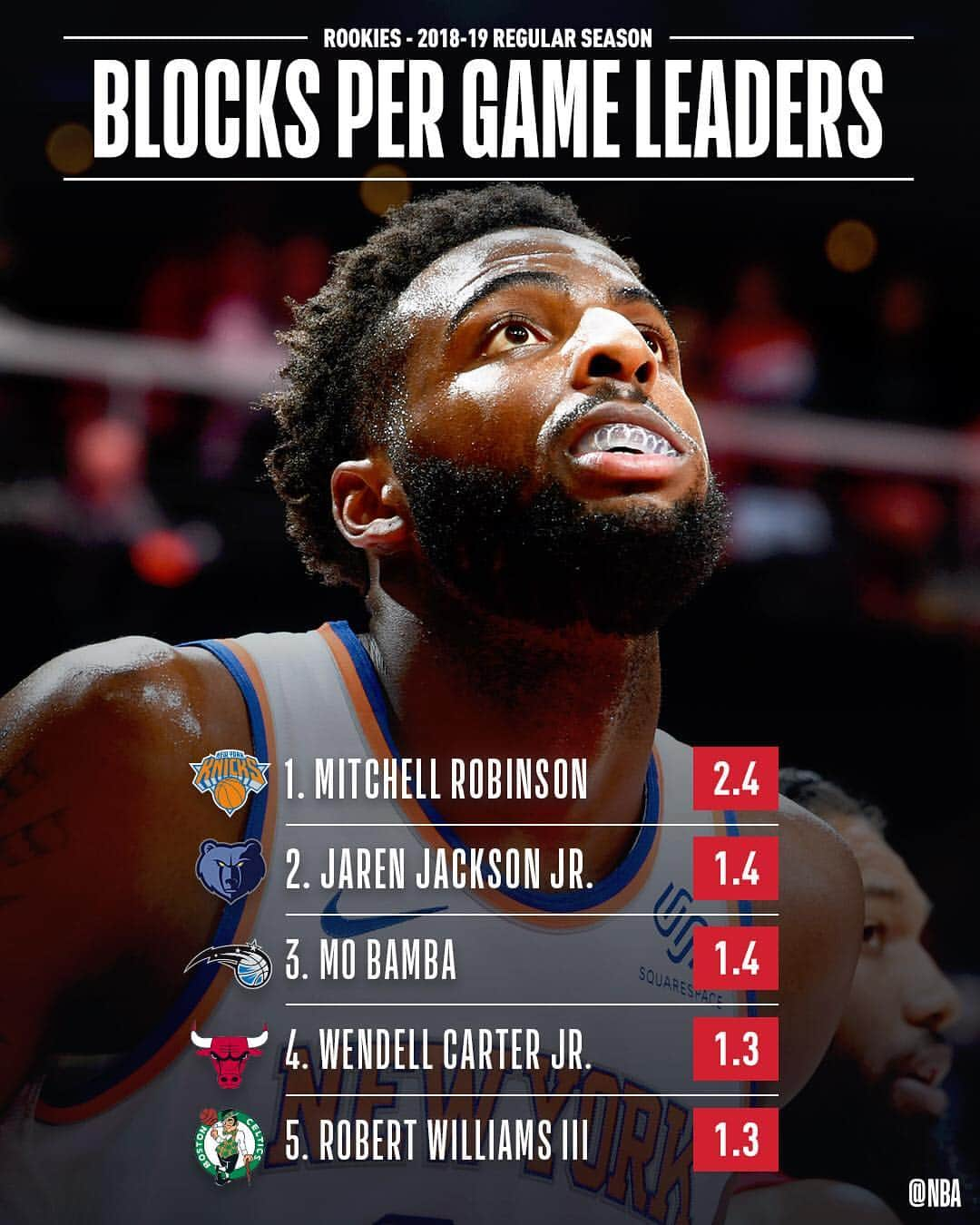 NBAさんのインスタグラム写真 - (NBAInstagram)「📊 The final NBA STAT LEADERS among #NBARooks for the 2018-19 NBA regular season! 📊」4月13日 1時11分 - nba