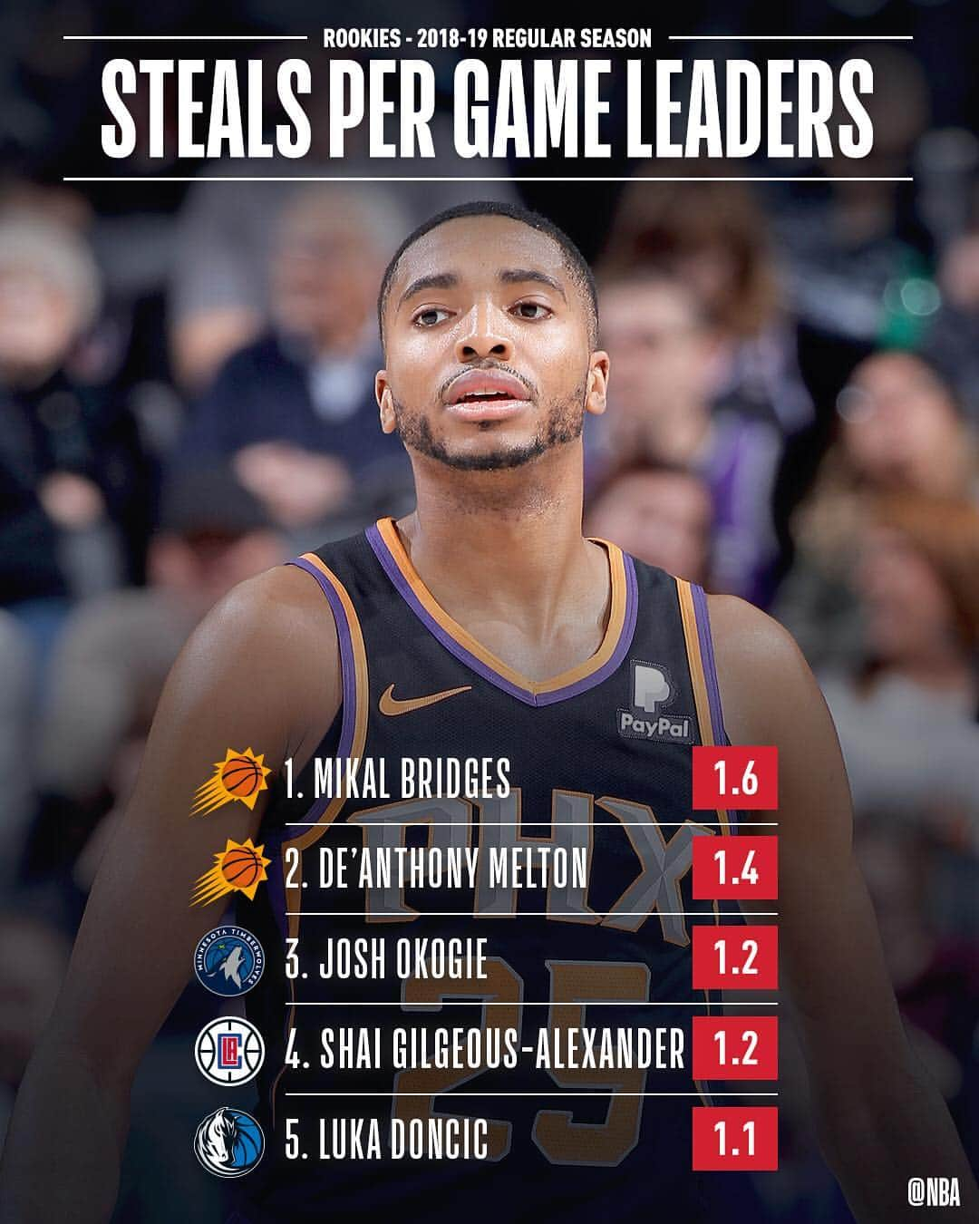 NBAさんのインスタグラム写真 - (NBAInstagram)「📊 The final NBA STAT LEADERS among #NBARooks for the 2018-19 NBA regular season! 📊」4月13日 1時11分 - nba