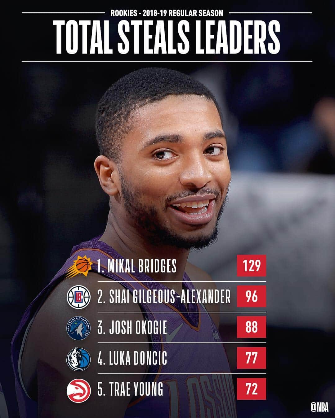 NBAさんのインスタグラム写真 - (NBAInstagram)「📊 The final NBA STAT LEADERS among #NBARooks for the 2018-19 NBA regular season! 📊」4月13日 1時11分 - nba