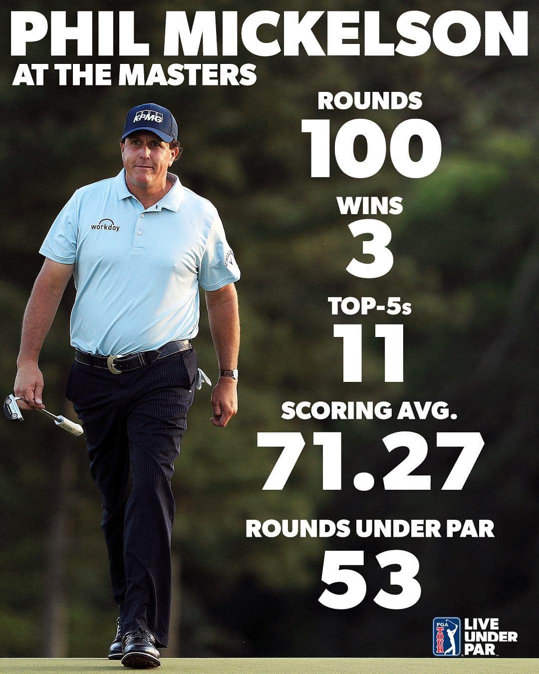 PGA TOURさんのインスタグラム写真 - (PGA TOURInstagram)「💯 @philmickelson hit a milestone at the Masters on Friday.  #LiveUnderPar」4月13日 5時24分 - pgatour