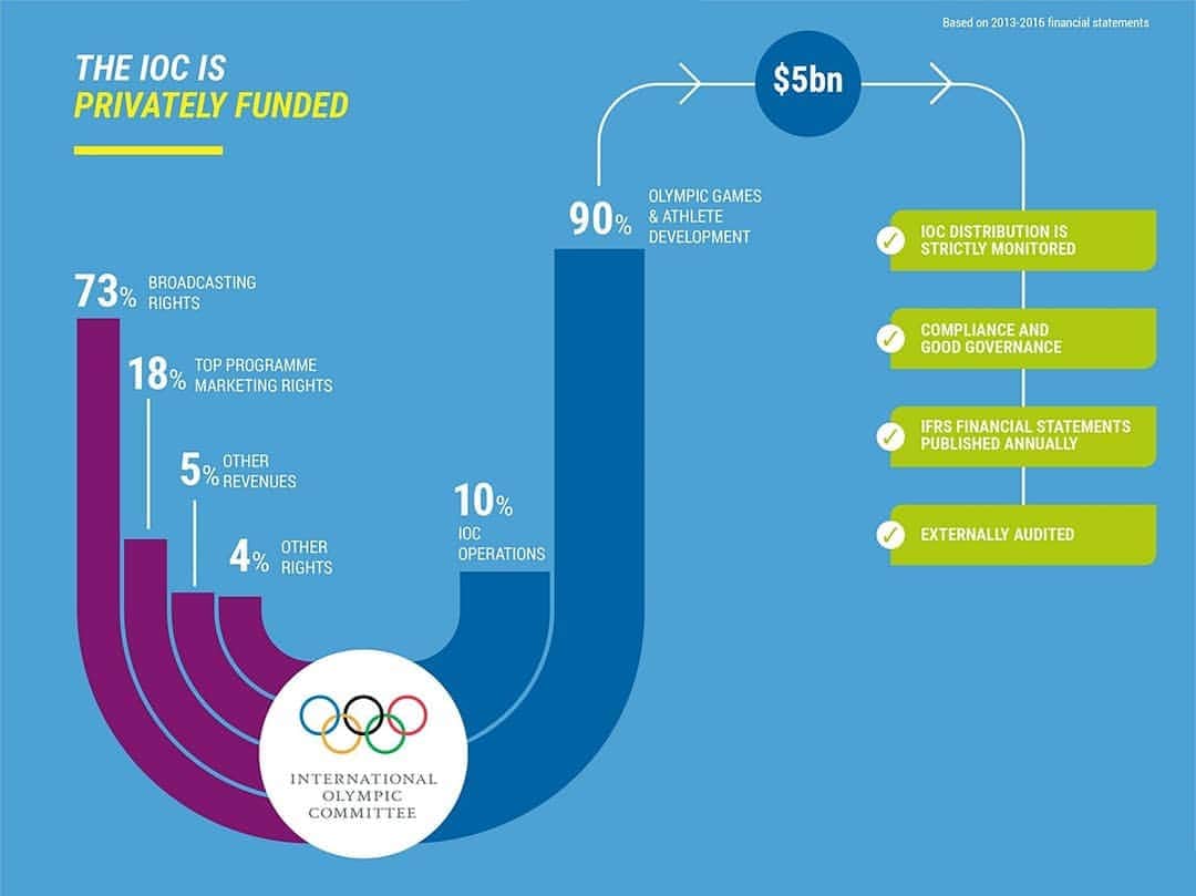 のインスタグラム：「📢 90% of revenue from the Olympic Games go straight back into sport and athlete development. 📈 📈📈 IOC contribution supports International Federations to operate, govern, develop, and promote their sport at an international level. 🌎🌍🌏 IOC contribution enables successful staging of the Youth Olympic Games. 🏗️ 🏟️ ⬆️ #Athlete365 #AthletesForum #Olympics #Athletes #Sport #Development」