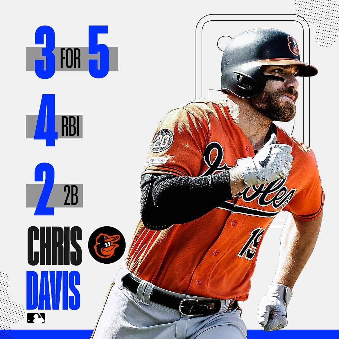 MLBさんのインスタグラム写真 - (MLBInstagram)「Chris Davis is hitting .600 over his last 5 ABs.」4月14日 6時04分 - mlb