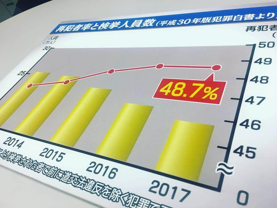 倉橋友和さんのインスタグラム写真 - (倉橋友和Instagram)「刑期を終えて再び社会に出た人たちの再犯率が、年々上昇している現実。そんな中、#刑務所 内で受刑者たちに教え諭す宗教家である#教誨師 の活動に迫りました。彼らはどのような思いで活動しているのか？この後の#メーテレ #アップ をご覧ください。 #メーテレアップ #アップは午後3時46分から #アップの特集は午後6時15分から #アナウンサー #鈴木しおり #星恭博 #石神愛子 #倉橋友和 #伊豆蔵将太 #濱田隼 #気象予報士 #山田修作 #修作さん #冨永幸」4月15日 14時19分 - nbn_kurahashi