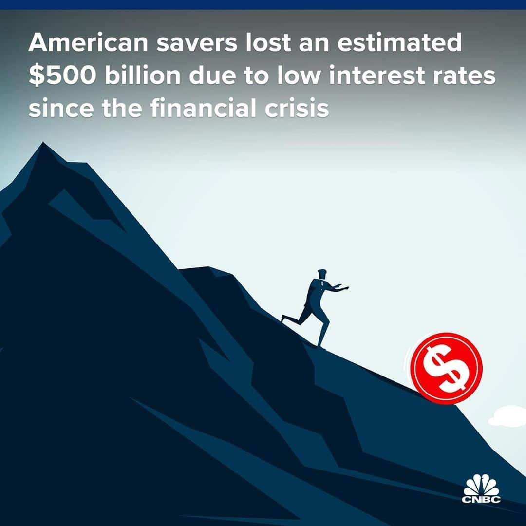 CNBCさんのインスタグラム写真 - (CNBCInstagram)「American savers have lost $500 billion to $600 billion in interest payments on bank accounts and money market funds because of the Fed’s post-financial crisis policies, according to a Wells Fargo analyst.⁣ ⁣ “Savers are still paying due to the financial crisis,” the analyst said. “It’s absolutely a wealth transfer from prudent savers to the borrowers and risk takers.”⁣ ⁣ To read more about how the crisis impacted interest rates, visit the link in bio.⁣ *⁣ *⁣ *⁣ *⁣ *⁣ *⁣ *⁣ *⁣ #finance #investing #markets #financialcrisis #fed #federalreserve #dollar #nyse #interestrates #business #businessnews #cnbc⁣ ⁣」4月15日 11時00分 - cnbc