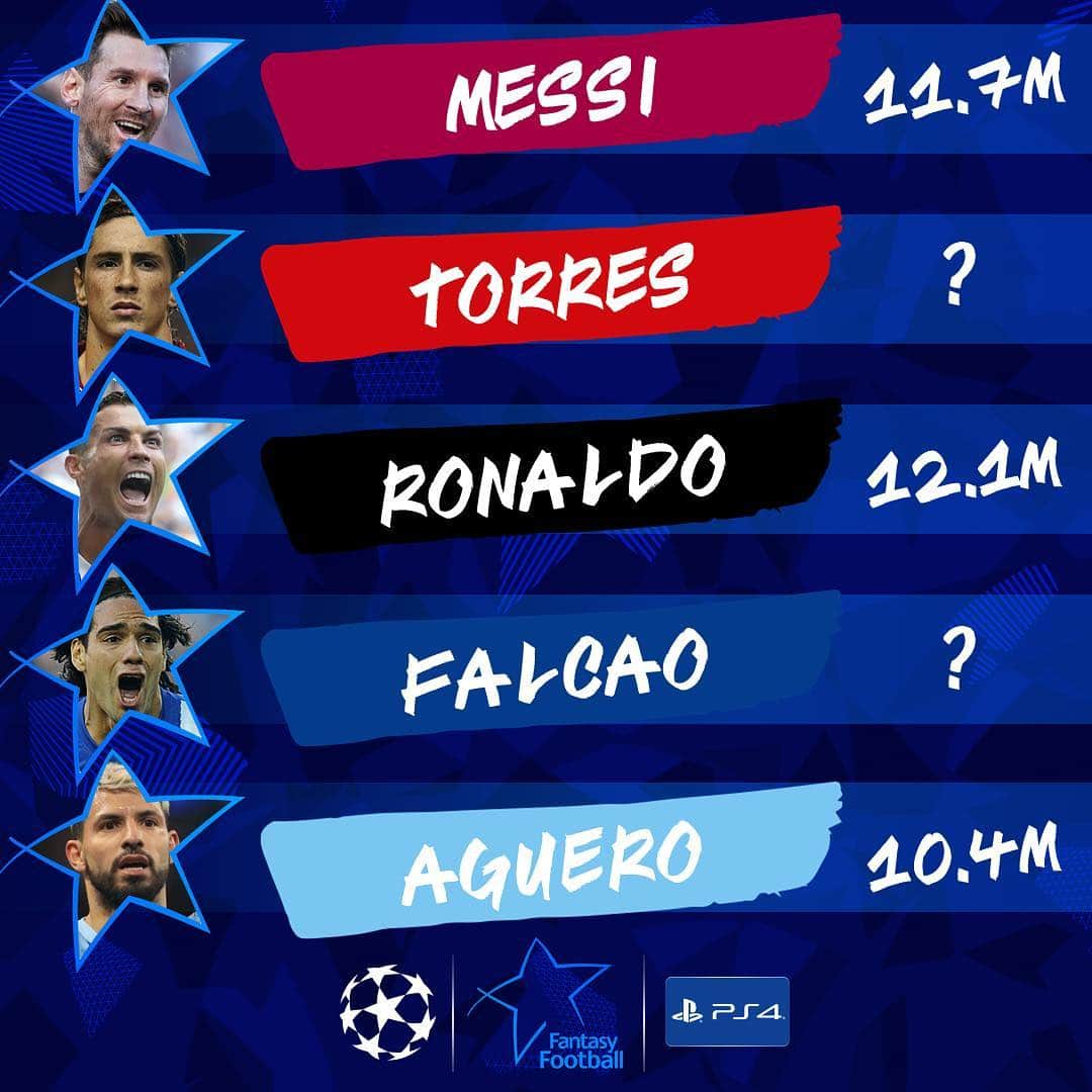 UEFAチャンピオンズリーグさんのインスタグラム写真 - (UEFAチャンピオンズリーグInstagram)「1️⃣ Ronaldo = most expensive #UCLfantasy player 💸💸💸 What would you value peak Torres & peak Falcao at? 🤔」4月15日 23時02分 - championsleague