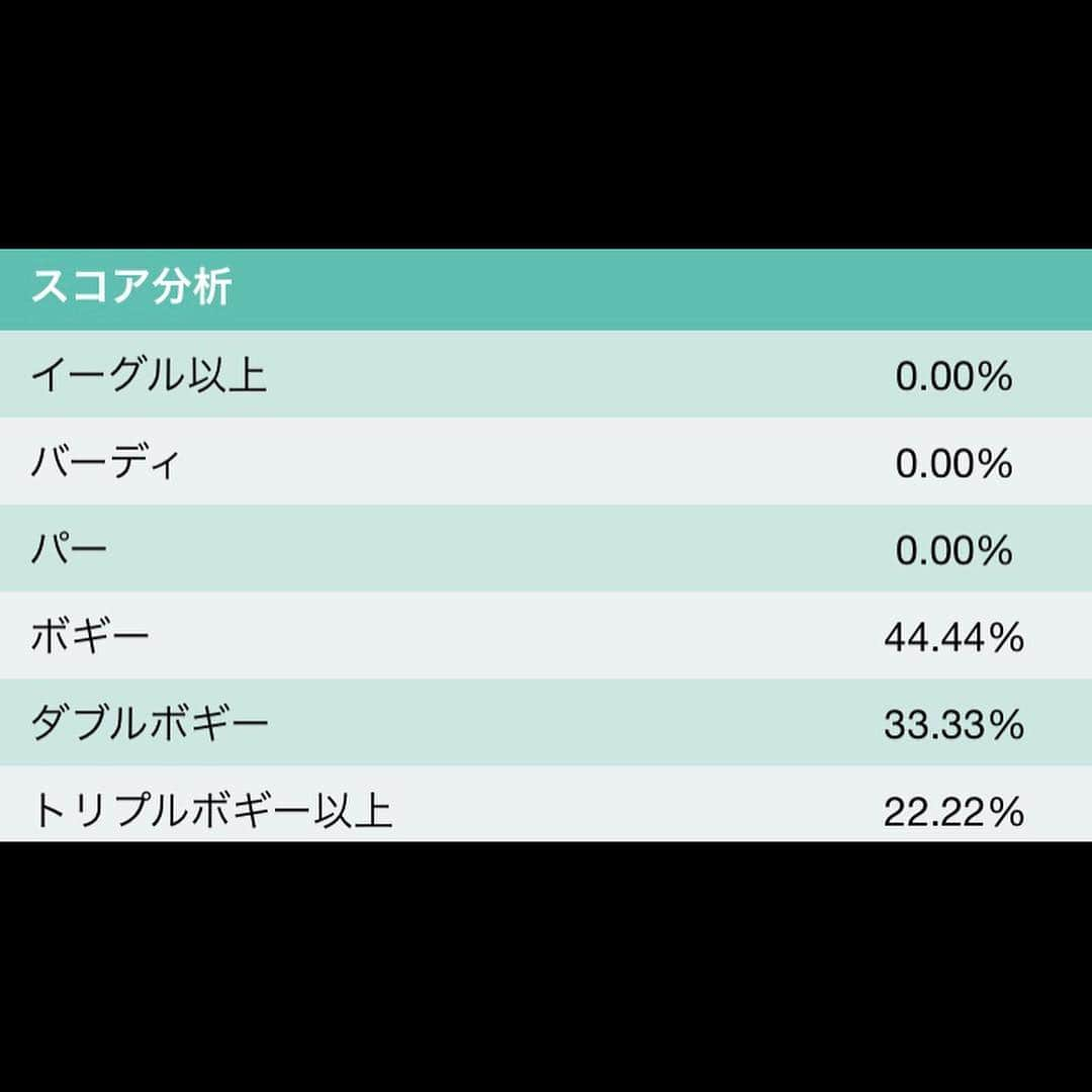 江原詩織さんのインスタグラム写真 - (江原詩織Instagram)「先日のラウンドは白が長すぎたため赤からのラウンドでした⛳️ . 7bogey，2par、 最近はbogeyの数が増え、parもとれるようになり内容としては良くなってきました🏌️‍♀️✨ ＊2枚目は今回、3枚目は前回 . 一方で、飛距離が伸びてきているけれどミート率が不安定なウッド等のクラブ選択やマネジメントミスによる大叩きも毎回2〜4ホール🌀 今回も叩いたホールはトラブルショットで近くの木に当たったり、ジャストミートした7wが突き抜けたりと、防ぐことができたミスでした🤔 . あと、今回特にダメだったのは言わずもがなパター😭 自己解釈して意識したストロークが全然ダメだったみたいでした🙊笑 . お家に帰って早速パッティングの練習開始！ 3パット撲滅目指して頑張ろう！！ . . #パターが下手 #家練 #3パット撲滅委員会 #16ラウンド目 #xxio #競技ゴルフ #上手くなりたい #だからゴルフはやめられない #女子ゴルフ #ゴルフ女子 #ゴルフ男子 #ゴルフ愛 #ゴルフバカ #golfrange #golflife #golfer #golf #골프 #กอล์ฟ #golfstagram #instagolf #golfswing #デサントゴルフ #descentgolf」4月16日 8時29分 - shiori__golf