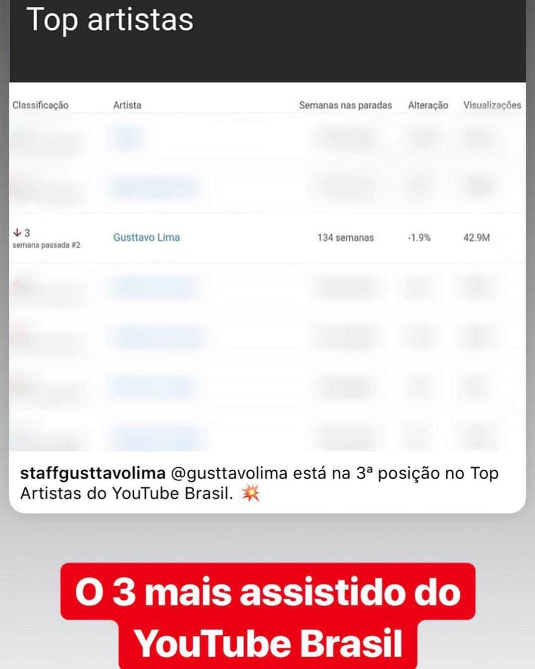 グスタボ・リマさんのインスタグラム写真 - (グスタボ・リマInstagram)「Segunda posição + 10 musicas no TOP SPOTIFY... Segunda posição + 6 musicas no TOP DEEZER... Primeiro lugar em todas as RÁDIOS DO BRASIL... Terceiro Artista + assistido do YouTube 🇧🇷 Obrigado a todos os meus fãs por me proporcionar tudo isso ...」4月16日 7時55分 - gusttavolima