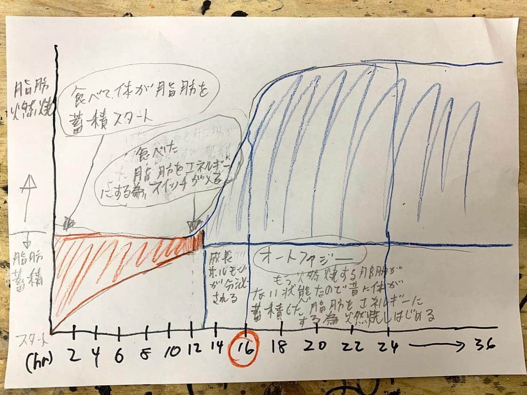 村上隆さんのインスタグラム写真 - (村上隆Instagram)「@madsaki gave me his  original Fasting diet recipe. Thank you so much always! & I wrote Chinese characters say "Yujyo"＝友情＝friendship.」4月16日 17時00分 - takashipom