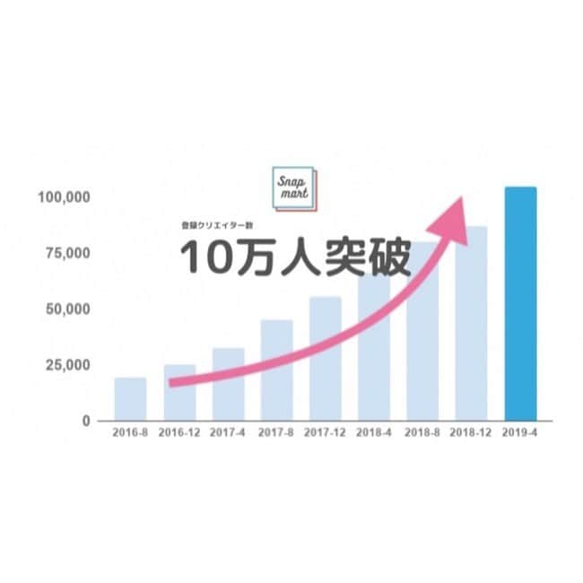 スマホの写真が売れちゃうアプリ「スナップマート」さんのインスタグラム写真 - (スマホの写真が売れちゃうアプリ「スナップマート」Instagram)「写真をスマホから販売できるアプリ @snapmart.jp 登録フォトクリエイター数が…なんと10万人を超えました！😭✨✨﻿ ﻿ 今企業から必要とされているのは、プロのカメラマンが広告用に撮影した写真だけじゃない。﻿ 「写真好き」の一般の方が切り取った日常の写真にも価値がある。写真とSNSが好きなクリエイターさんだからこそ伝えられる魅力がある。﻿ ﻿ そんな思いで……スナップマート一同、クリエイターさんたちの可能性を広げられるよう日々駆け回ってます📸﻿ ﻿ ﻿ スナップマートでは、アプリから写真を販売するだけではなく…﻿ 「写真が好き、写真で役に立ちたい」という方と企業を繋げるステップを用意しています。﻿ ﻿ ﻿ ……………………﻿ ﻿ ﻿ アプリで写真販売・コンテストに参加﻿ ↓﻿ アンバサダーに挑戦！﻿ 作品がステキな方はスナップマート認定クリエイターにスカウト﻿ ↓﻿ 企業様からの指名で撮影を依頼﻿ ﻿ ﻿ ……………………﻿ ﻿ ﻿ これからも「写真が好き」というクリエイター様たちの熱意を広めていけるよう頑張ります📸﻿ クリエイターのみなさま、これからもスナップマートをよろしくお願いいたします！﻿ ﻿ ﻿」4月16日 22時24分 - snapmart.jp