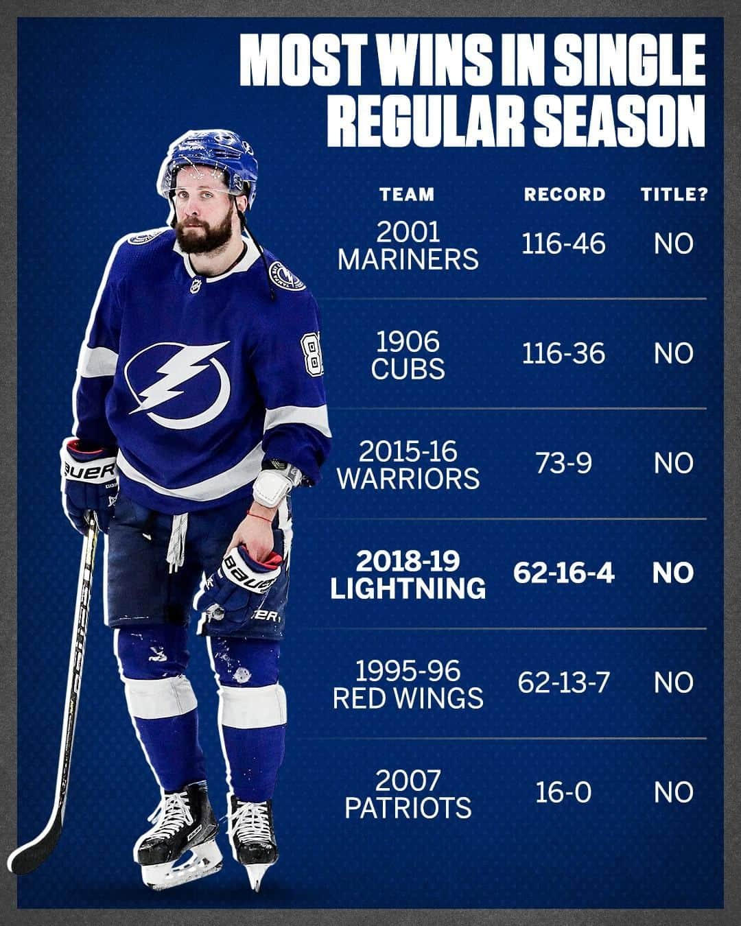 espnさんのインスタグラム写真 - (espnInstagram)「The Lightning's 62 regular-season wins were tied for the most by a team in NHL history. They got swept out of the playoffs in the first round.」4月17日 10時43分 - espn