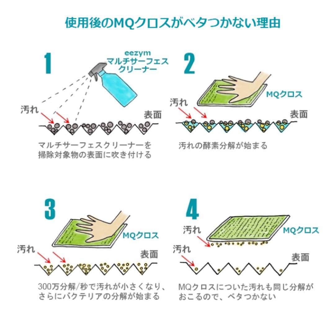ecomfort（エコンフォート）さんのインスタグラム写真 - (ecomfort（エコンフォート）Instagram)「ナチュラル酵素洗剤の「eezym」。表参道の紀ノ国屋で販売されるやいなや、みなさま興味津々に話を聞いてくださり、エコンフォートハウスにいらしたお客様からは「なんて画期的な商品！」なんて言葉まで！ ・ eezymはベルギー生まれ。酵素が汚れを分解し、無害な物質に変えるから、川の水までもきれいになるという、今までにないナチュラル洗剤です。 ・ これまでは、強い洗剤で汚れを落とすも、綺麗なのはその時から数日だけで、汚れがまたすぐ付着するから、また掃除の繰り返し。という我が家でした。 ・ けれど、eezymにしてからは、一度のお掃除で綺麗が続く！キッチンの流しに、今までのような頑固汚れがたまっていくことがないんです。使い続けることで、汚れ自体も付着が軽減されるのか、お掃除の頻度も少なくなりました。 ・ 例えば風邪を引いた時、今までは強い薬で治していたところを、もっと根本的な体質改善につとめることで、体の中から免疫力を高めて、風邪をひきにくする。 ・ eezymを使うって、私にとってはこんなイメージです。いかがですか？使いたくなっていただけましたでしょうか？みなさまの日々のお掃除にお役立ていただけると、うれしいです。広報村上 ・ #eezym#イージム#紀ノ国屋#kinokuniya#homedetox#HomedetoxRevolution#mqduotex #エムキューデュオテックス#今日の買い物が未来を変える#ecomfort#ecomforthouse#表参道#青山#デトックス#ホームデトックス  #デトックス#掃除#掃除グッズ #ナチュラルキッチン #酵素#ひとりひとりの暮らしから快適なサスティナブル社会をつくる」4月17日 23時14分 - ecomfort_eoct