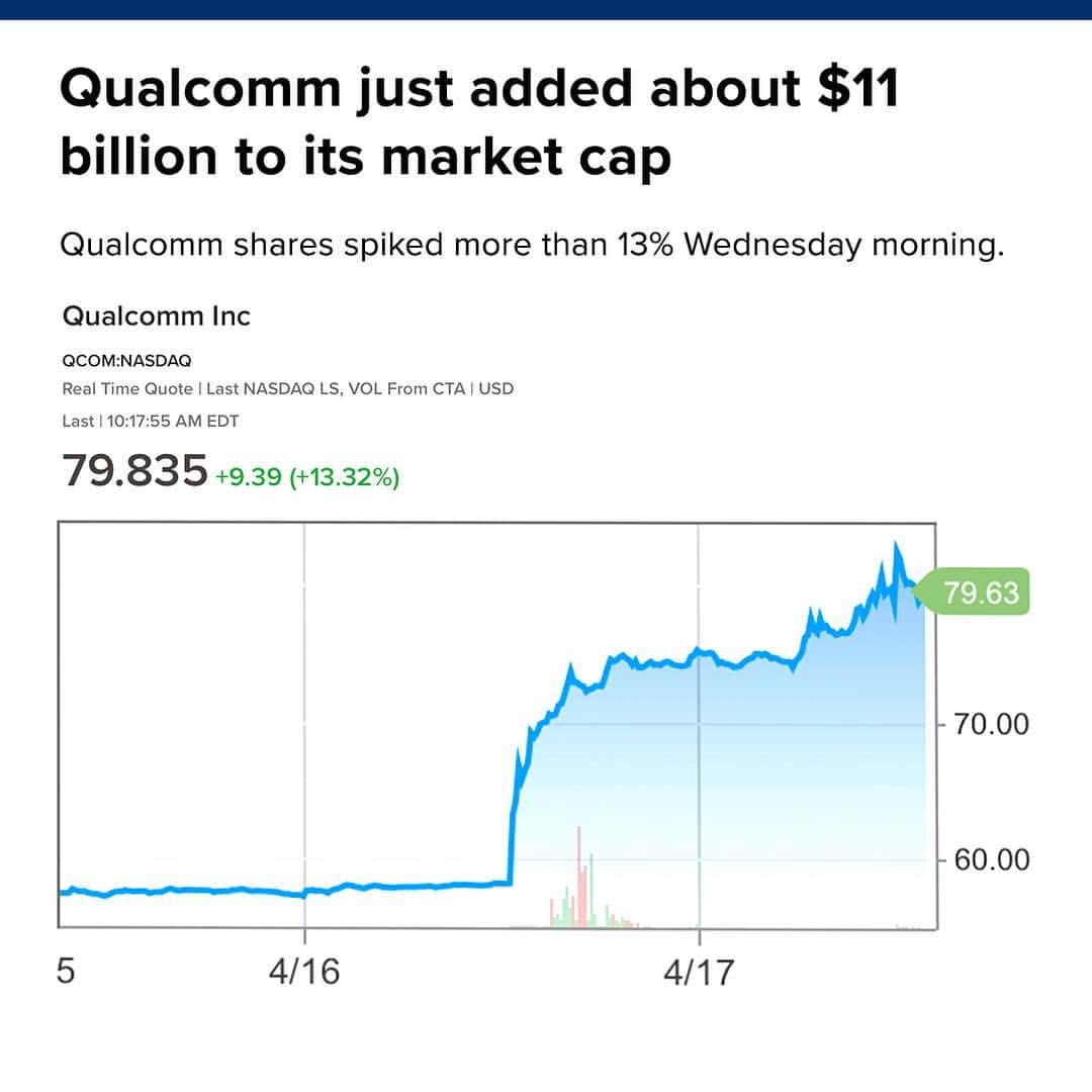 CNBCさんのインスタグラム写真 - (CNBCInstagram)「Qualcomm added about $11 billion to its market cap following 2 big wins for the company.⁣⠀ ⁣⠀ Qualcomm and Apple announced Tuesday they had settled their royalty dispute around Apple’s use of Qualcomm’s modem chips. The settlement probably saved the companies from an extensive legal battle.⁣⠀ ⁣⠀ Hours later, Intel said it would drop out of the 5G smartphone market, knocking out a competitor for Qualcomm.⁣⠀ ⁣⠀ For the most recent stock price, visit the link in bio.⁣⠀ *⁣⠀ *⁣⠀ *⁣⠀ *⁣⠀ *⁣⠀ *⁣⠀ *⁣⠀ *⁣⠀ #investing #markets #nyse #nasdaq #apple #aapl #technology #tech #5g #qualcomm #intel #business #businessnews #cnbc⁣⠀」4月18日 2時01分 - cnbc