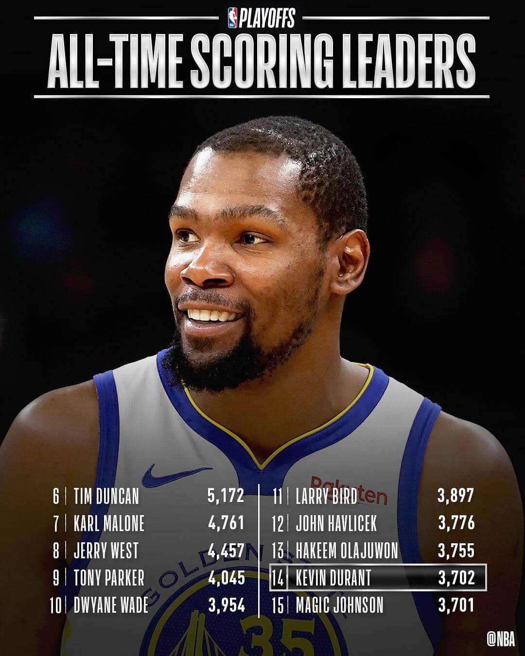 NBAさんのインスタグラム写真 - (NBAInstagram)「Congrats to @easymoneysniper of the @warriors for moving up to 14th on the all-time #NBAPlayoffs SCORING list!」4月19日 11時54分 - nba