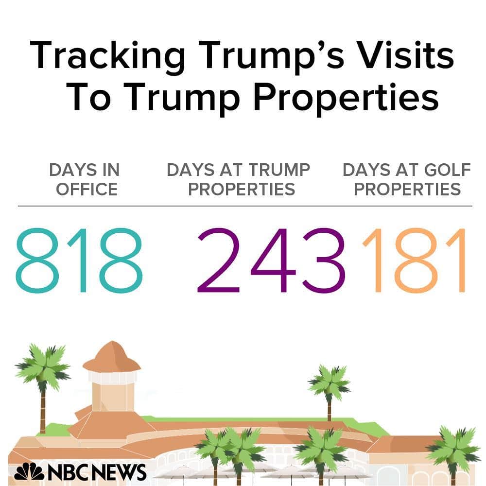 NBC Newsさんのインスタグラム写真 - (NBC NewsInstagram)「President Trump has arrived at Mar-a-Lago, marking the 243rd day at one of his properties since taking office. Click the link in our bio for more.」4月19日 8時56分 - nbcnews