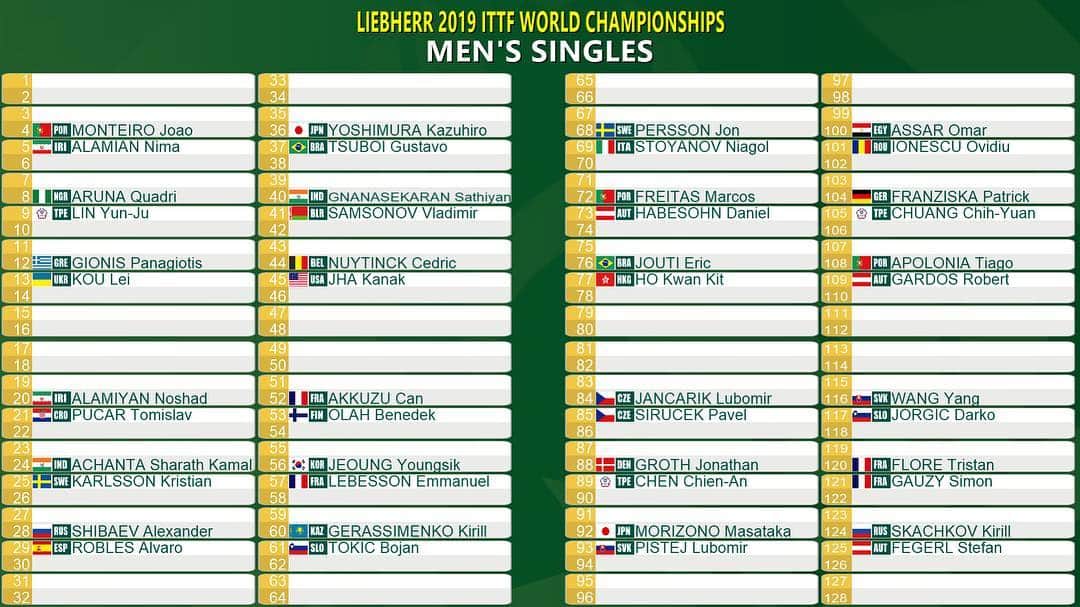 ITTF Worldさんのインスタグラム写真 - (ITTF WorldInstagram)「LATEST: Swipe 👈 to see the initial stage draw!  17th seeds @patrickfranziska & @eliza04samara lead the way in the Men’s & Women’s Singles.  #ITTFWorlds2019 #NotJustPingPong」4月20日 0時43分 - wtt