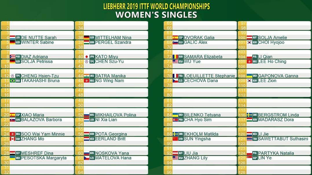 ITTF Worldさんのインスタグラム写真 - (ITTF WorldInstagram)「LATEST: Swipe 👈 to see the initial stage draw!  17th seeds @patrickfranziska & @eliza04samara lead the way in the Men’s & Women’s Singles.  #ITTFWorlds2019 #NotJustPingPong」4月20日 0時43分 - wtt