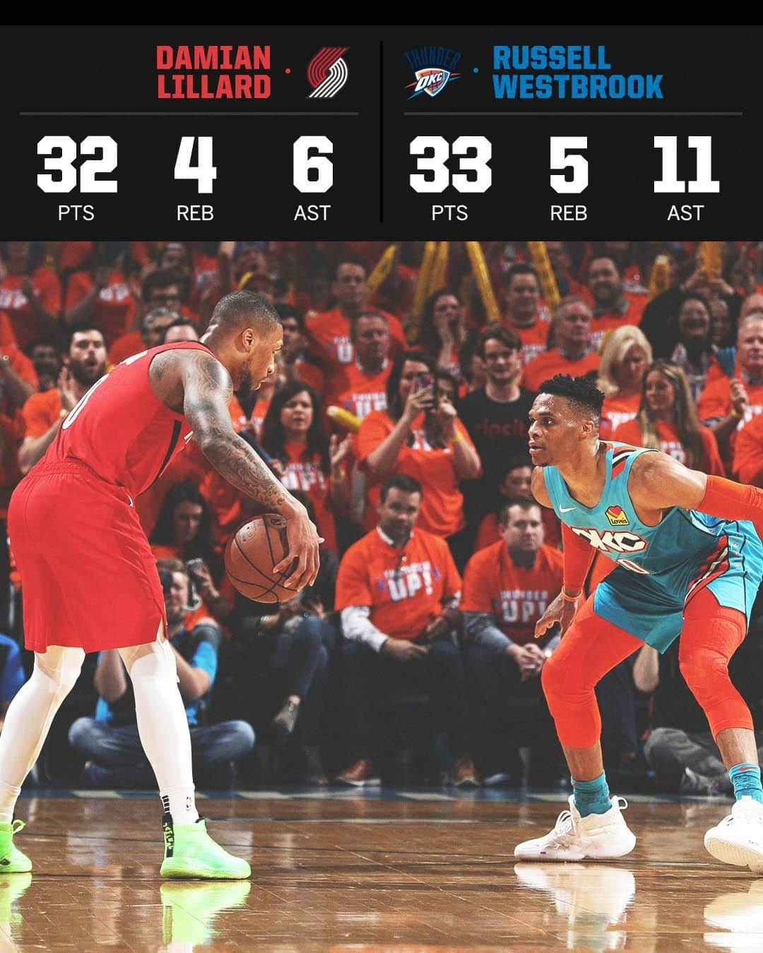 スポーツセンターさんのインスタグラム写真 - (スポーツセンターInstagram)「Dame and Russ didn't disappoint in Game 3 👏」4月20日 13時13分 - sportscenter