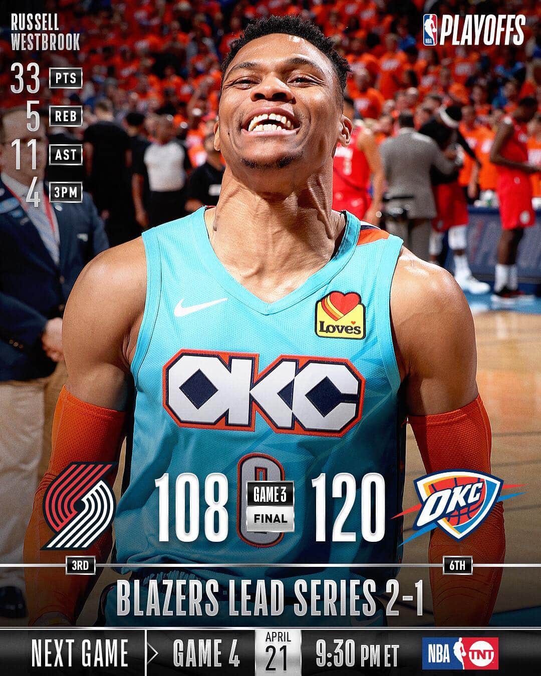NBAさんのインスタグラム写真 - (NBAInstagram)「The @okcthunder (1-2) defeat the @trailblazers 120-108 in Game 3 victory at home! #NBAPlayoffs」4月20日 13時19分 - nba