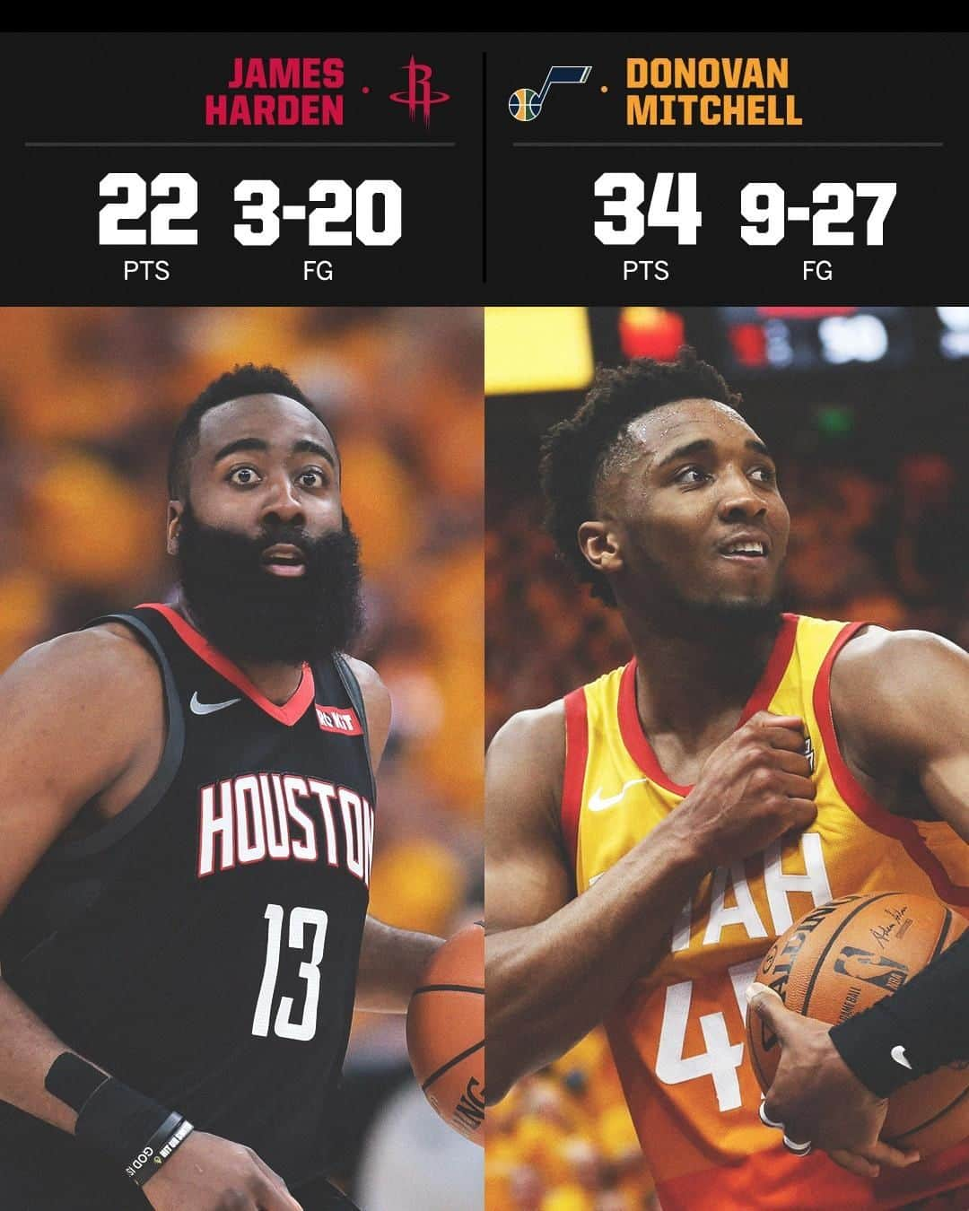 スポーツセンターさんのインスタグラム写真 - (スポーツセンターInstagram)「Harden started the game 0-15 from the field. Rockets still got the W 😮」4月21日 14時28分 - sportscenter