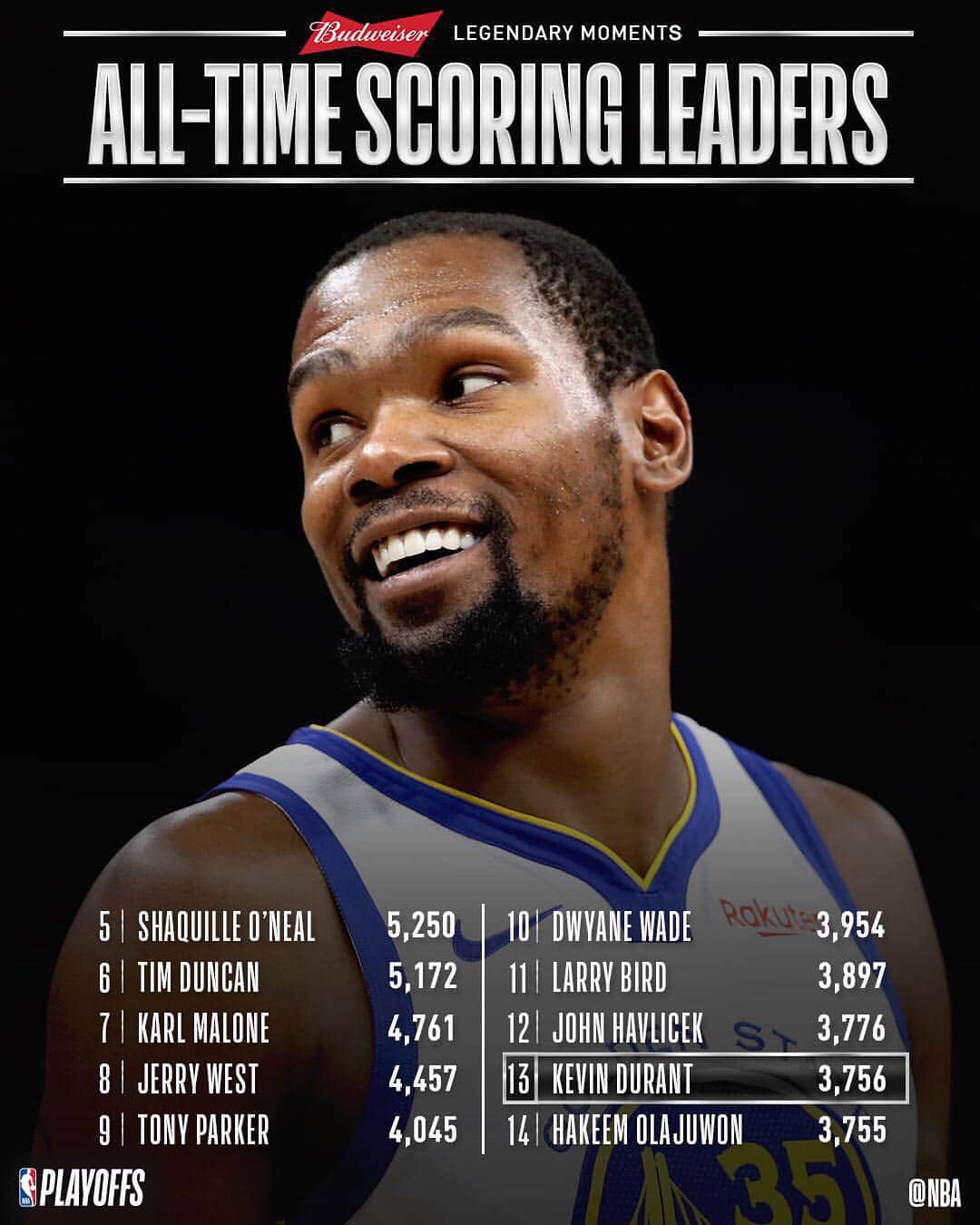 NBAさんのインスタグラム写真 - (NBAInstagram)「Congrats to @easymoneysniper of the @warriors for moving up to 13th on the #NBAPlayoffs SCORING list #LegendaryMoments」4月22日 5時53分 - nba