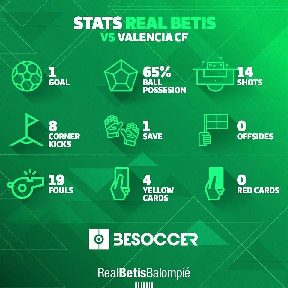 レアル・ベティスさんのインスタグラム写真 - (レアル・ベティスInstagram)「Estas fueron nuestras estadísticas en el #RealBetisValencia 📊⚽🔢 -- These were our stats in #RealBetisValencia 📊⚽🔢 #DíaDeBetis #RBBLive」4月22日 6時59分 - realbetisbalompie