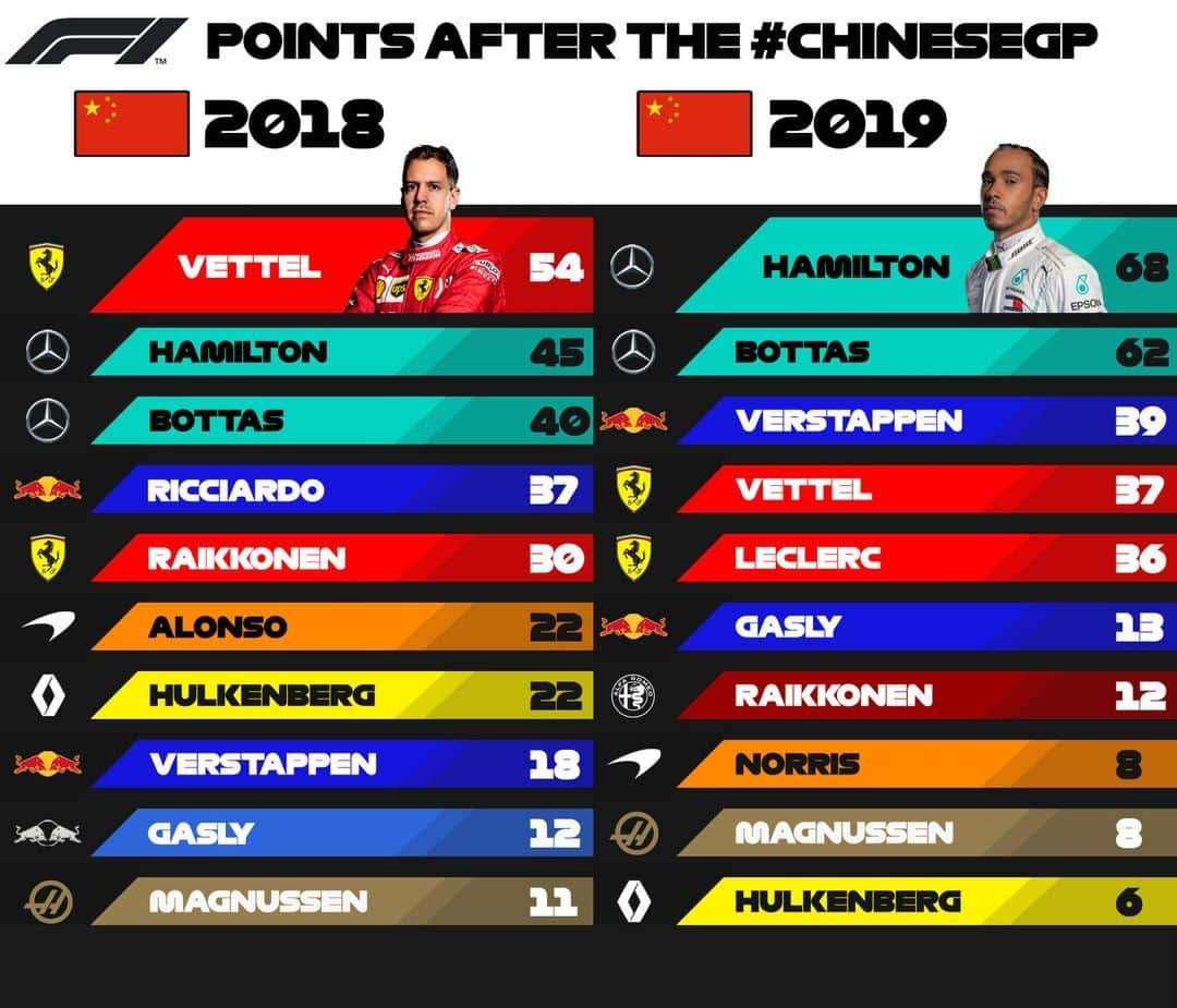 F1さんのインスタグラム写真 - (F1Instagram)「The difference a year makes.... . Here are the points before Baku last year - and this year; could it swing again? . #F1 #Formula1 #AzerbaijanGP #ChineseGP #LewisHamilton #SebastianVettel」4月23日 19時01分 - f1