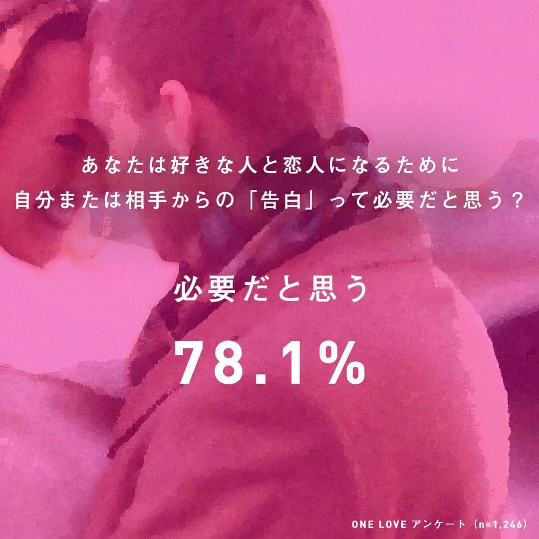 ONE MEDIAさんのインスタグラム写真 - (ONE MEDIAInstagram)「.﻿ 「好きです！付き合ってください！」 ﻿ ﻿ みんなは、好きな人と恋人になるときに「告白」ってする？﻿ お互いの気持ちがわかっていれば、告白しなくても恋人になれるような気もするけど…﻿ 好きな人（たち）が何を考えているのかって、意外とわからないよね。﻿ ﻿ 今回、ONEを見てくれているみんな（答えてくれてありがとう！）にアンケートを取ったら﻿ 「告白なし」で恋人がいたことがある人は27%﻿ 約70%の人が、好きな人に「告白」をしてお付き合いをスタートさせていることがわかった。﻿ ﻿ 多くの人が、好きな相手とお付き合いをするためには「告白」が必要だと思っているみたい。﻿ ﻿ 例えば海外だと、相手に「付き合ってください！」と はっきり伝えるっていうよりは﻿ 好きになって、デートして、互いに良さそうな関係になって…と、何となくお付き合いをスタートさせることが多い。﻿ 「告白」って、日本独特の文化なのかも…﻿ ﻿ じゃあ、みんなはなぜそこまで「告白」が必要だと思うんだろう？﻿ ﻿ 今回のアンケートで、一番目立った回答は「不安だから」だった。 「白黒つけたい」「はっきりさせたい」「曖昧は怖い…」「浮気相手になっちゃうかも」みたいに﻿ 今から恋人です、っていう境界線を引いたり、自分たち付き合ってるよね、って確認することで﻿ 不安な気持ちをなくしたい、って思っている人が多かった。﻿ ﻿ 彼氏、彼女、っていう名前のついた関係になることで、安心感を求めているのかもしれない。﻿ ﻿ 一方で「告白は必要だと思わない」人たちは﻿ 「お互いが好きならそれでいい」「告白してもしなくても関係は変わらない」「縛られるのが怖い」みたいに﻿ 今のままの関係を信用することが重要だと思っているみたい。﻿ ﻿ お互いの気持ちを確かめ合う方法って、たくさんある。﻿ いつもの会話の中にも、体の動きの中にも、もちろん言葉の中にも。﻿ ﻿ お互いの関係に一番合った方法で、気持ちを確かめあえることが、一番大切なのかもしれないなあ。﻿ ﻿ 文：@enmami000﻿ ﻿ みんなは好きな人ができたとき、どうやって思いを伝えてる？😳コメントで教えてね💭  #彼氏彼女 #告白 #デートスポット #好きです #海外デート #初恋 #デートコーデ #ロマンチック #sexeducation #collageartists #ラブラブ #コラージュアート #本音」4月23日 19時32分 - onemediajp