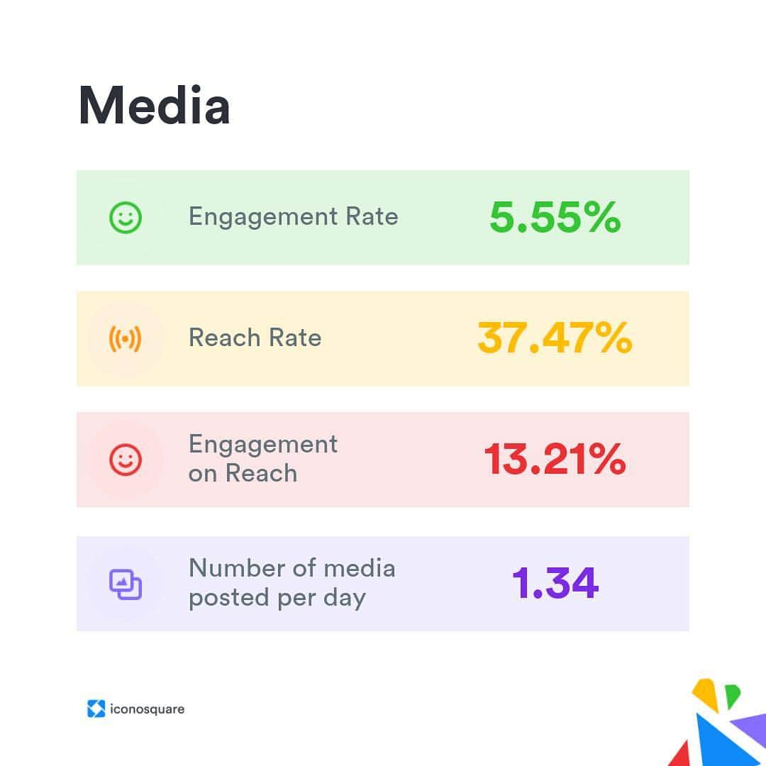 Iconosquareさんのインスタグラム写真 - (IconosquareInstagram)「Recently, we analyzed 30,226 Instagram Business profiles from 110 industries to find out what good engagement looks like on Instagram. 📊 These graphics show a breakdown of averages for key metrics across six major business categories. And if you want to compare your performance against your competitors or learn more about our findings, head over to the #IconosquareBlog for more details! [link in bio]」4月23日 23時09分 - iconosquare