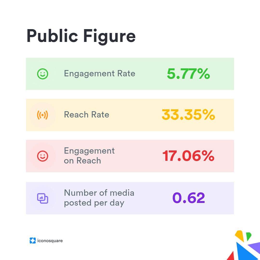Iconosquareさんのインスタグラム写真 - (IconosquareInstagram)「Recently, we analyzed 30,226 Instagram Business profiles from 110 industries to find out what good engagement looks like on Instagram. 📊 These graphics show a breakdown of averages for key metrics across six major business categories. And if you want to compare your performance against your competitors or learn more about our findings, head over to the #IconosquareBlog for more details! [link in bio]」4月23日 23時09分 - iconosquare