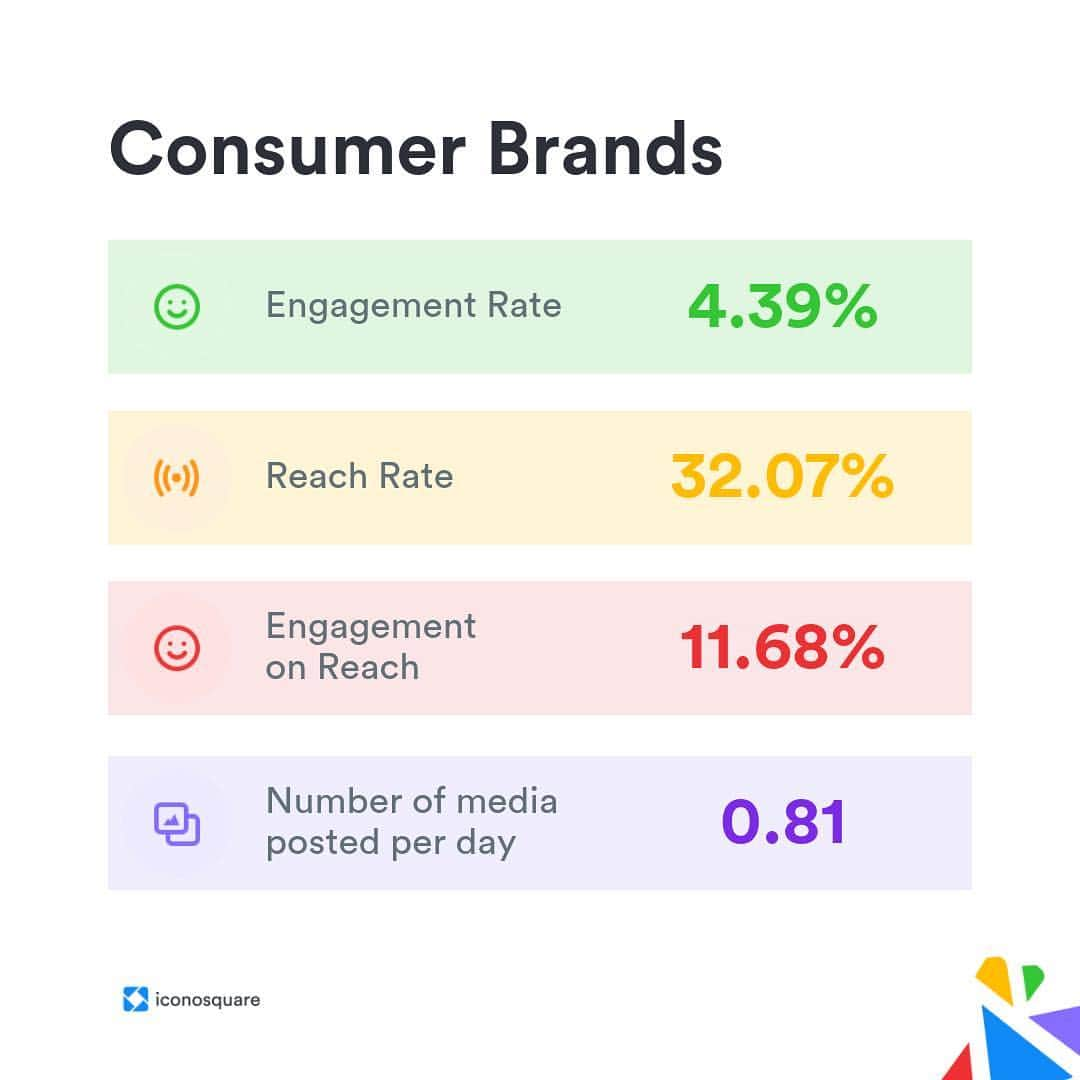 Iconosquareさんのインスタグラム写真 - (IconosquareInstagram)「Recently, we analyzed 30,226 Instagram Business profiles from 110 industries to find out what good engagement looks like on Instagram. 📊 These graphics show a breakdown of averages for key metrics across six major business categories. And if you want to compare your performance against your competitors or learn more about our findings, head over to the #IconosquareBlog for more details! [link in bio]」4月23日 23時09分 - iconosquare