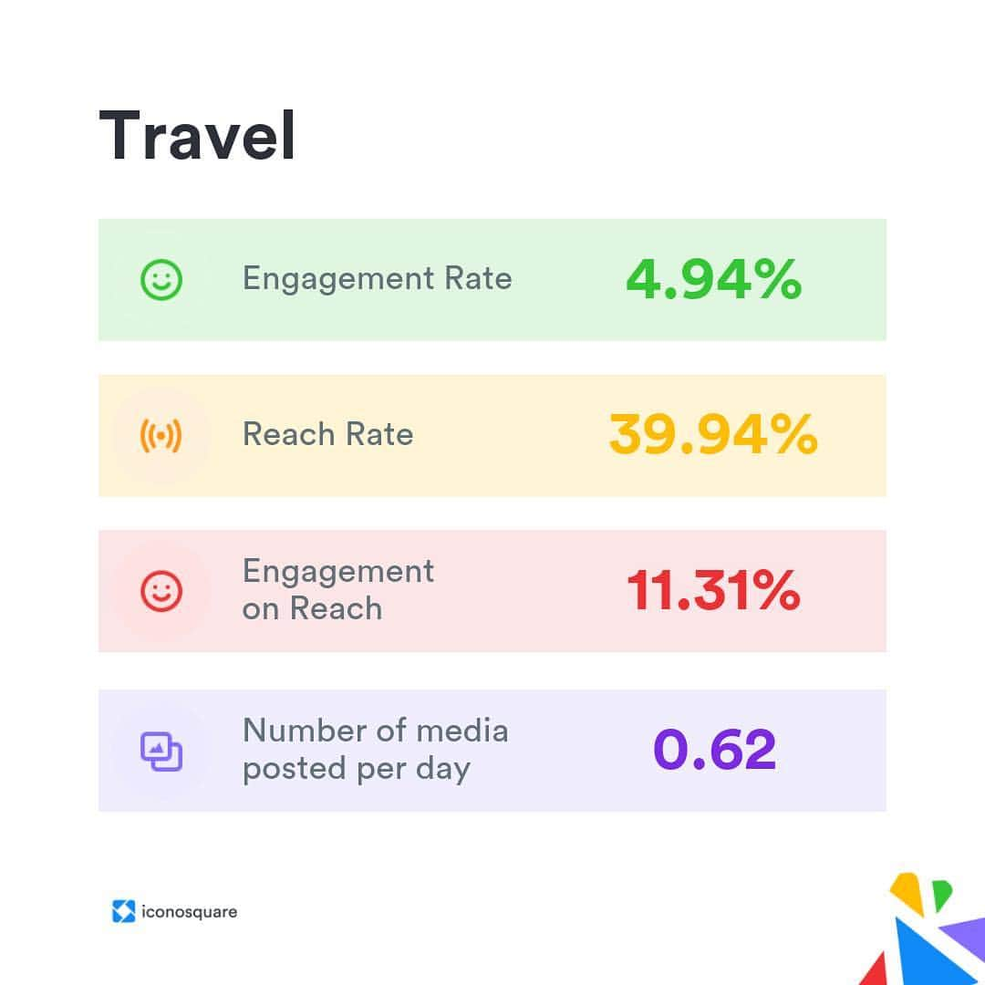 Iconosquareさんのインスタグラム写真 - (IconosquareInstagram)「Recently, we analyzed 30,226 Instagram Business profiles from 110 industries to find out what good engagement looks like on Instagram. 📊 These graphics show a breakdown of averages for key metrics across six major business categories. And if you want to compare your performance against your competitors or learn more about our findings, head over to the #IconosquareBlog for more details! [link in bio]」4月23日 23時09分 - iconosquare