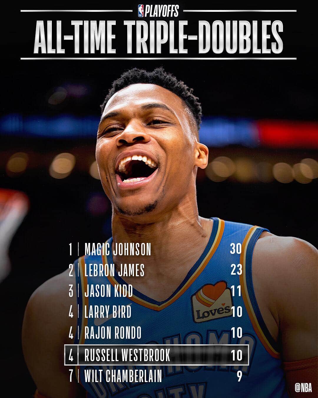 NBAさんのインスタグラム写真 - (NBAInstagram)「Congrats to @russwest44 of the @okcthunder for moving up to 4th on the #NBAPlayoffs TRIPLE-DOUBLE list!」4月24日 13時39分 - nba
